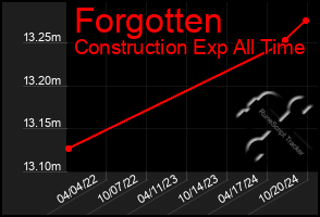 Total Graph of Forgotten