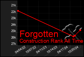 Total Graph of Forgotten