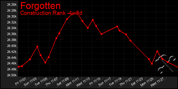 Last 31 Days Graph of Forgotten