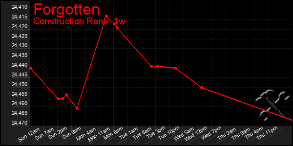 Last 7 Days Graph of Forgotten