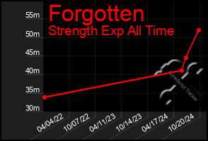 Total Graph of Forgotten