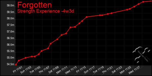 Last 31 Days Graph of Forgotten