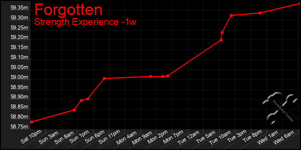 Last 7 Days Graph of Forgotten