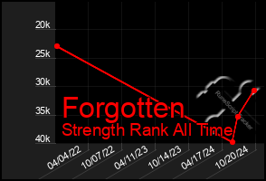 Total Graph of Forgotten