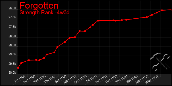 Last 31 Days Graph of Forgotten