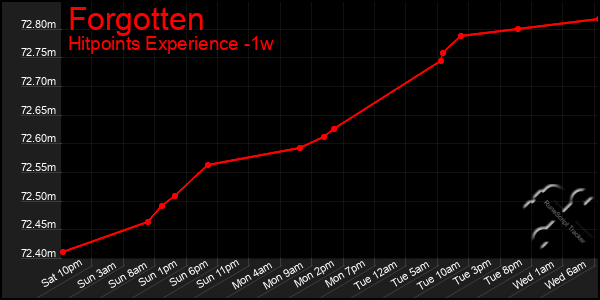 Last 7 Days Graph of Forgotten