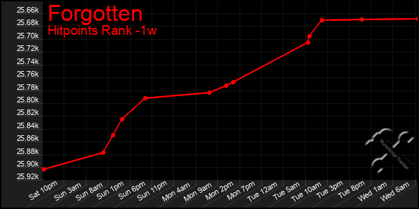 Last 7 Days Graph of Forgotten