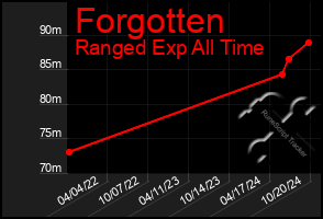 Total Graph of Forgotten