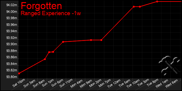 Last 7 Days Graph of Forgotten