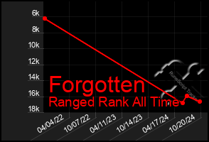 Total Graph of Forgotten