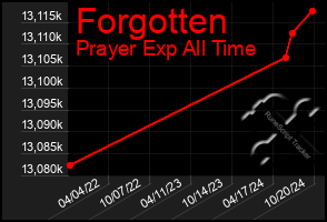 Total Graph of Forgotten