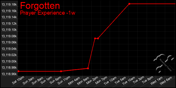 Last 7 Days Graph of Forgotten