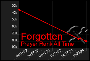 Total Graph of Forgotten