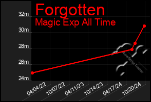 Total Graph of Forgotten