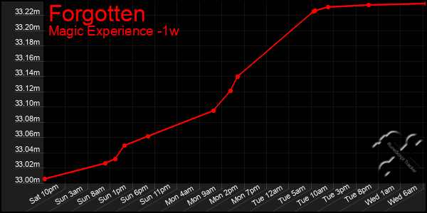 Last 7 Days Graph of Forgotten