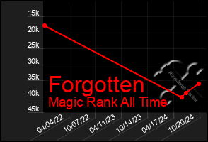 Total Graph of Forgotten