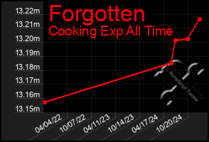 Total Graph of Forgotten