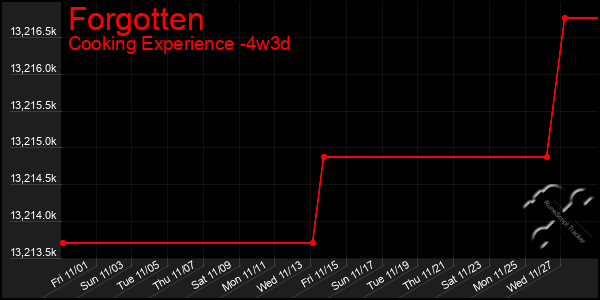 Last 31 Days Graph of Forgotten