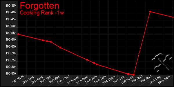 Last 7 Days Graph of Forgotten