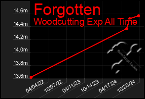 Total Graph of Forgotten