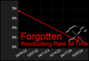 Total Graph of Forgotten