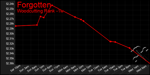 Last 7 Days Graph of Forgotten