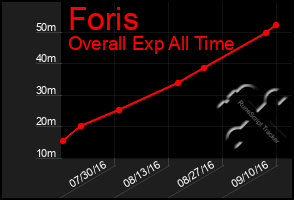 Total Graph of Foris