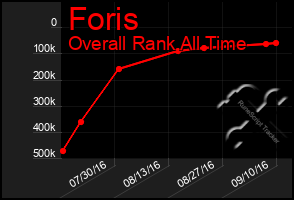 Total Graph of Foris