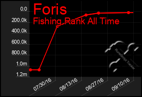 Total Graph of Foris