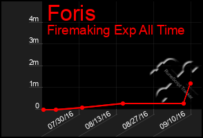 Total Graph of Foris