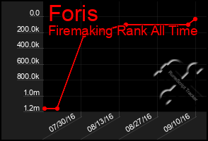 Total Graph of Foris