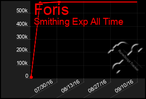 Total Graph of Foris