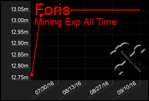 Total Graph of Foris