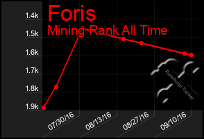 Total Graph of Foris