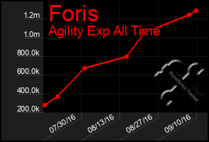 Total Graph of Foris