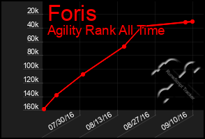 Total Graph of Foris