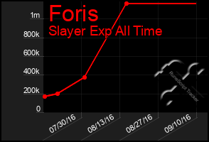 Total Graph of Foris