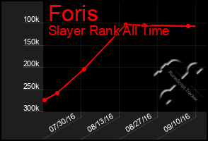 Total Graph of Foris