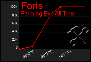 Total Graph of Foris