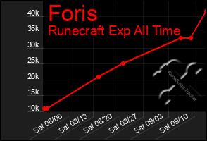 Total Graph of Foris