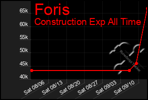 Total Graph of Foris