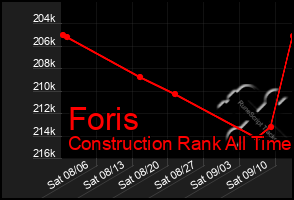 Total Graph of Foris