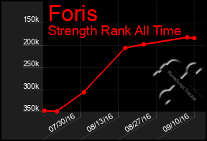 Total Graph of Foris