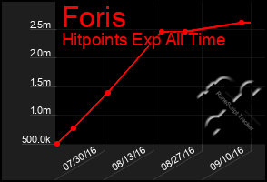 Total Graph of Foris