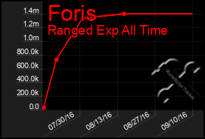 Total Graph of Foris