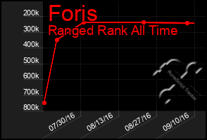 Total Graph of Foris