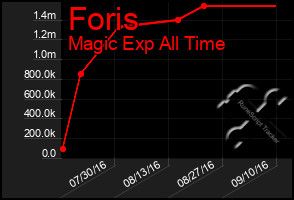 Total Graph of Foris