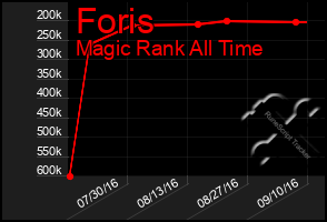 Total Graph of Foris