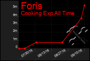 Total Graph of Foris