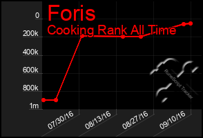 Total Graph of Foris